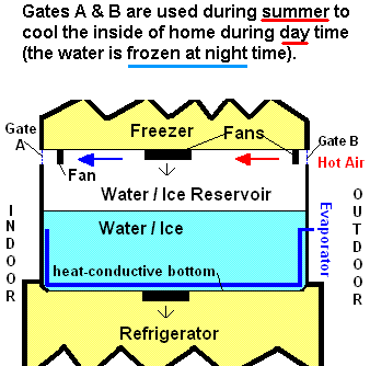 Magnified View of Ice Box