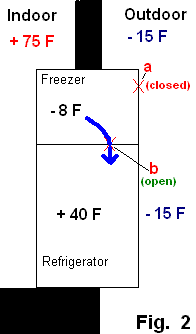 Refrigerator too warm